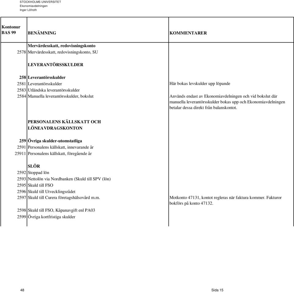 PERSONALENS KÄLLSKATT OCH LÖNEAVDRAGSKONTON 259 Övriga skulder-utomstatliga 2591 Personalens källskatt, innevarande år 25911 Personalens källskatt, föregående år SLÖR 2592 Stoppad lön 2593 Nettolön