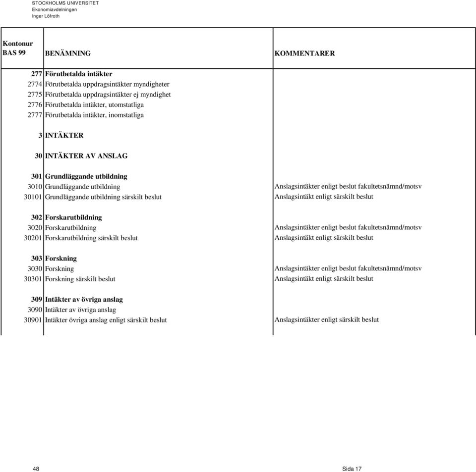 beslut Anslagsintäkt enligt särskilt beslut 302 Forskarutbildning 3020 Forskarutbildning Anslagsintäkter enligt beslut fakultetsnämnd/motsv 30201 Forskarutbildning särskilt beslut Anslagsintäkt