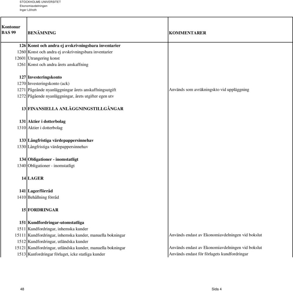 ANLÄGGNINGSTILLGÅNGAR 131 Aktier i dotterbolag 1310 Aktier i dotterbolag 133 Långfristiga värdepappersinnehav 1330 Långfristiga värdepappersinnehav 134 Obligationer - inomstatligt 1340 Obligationer -