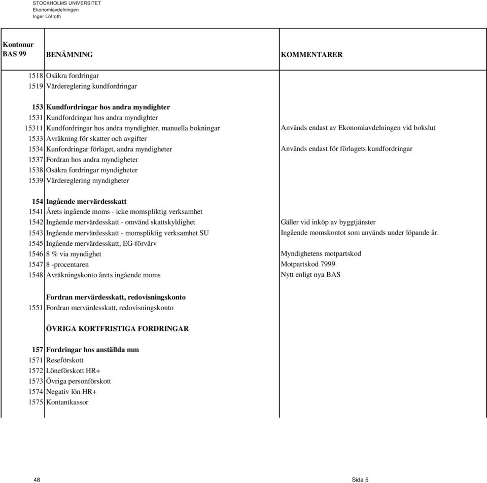 myndigheter 1538 Osäkra fordringar myndigheter 1539 Värdereglering myndigheter 154 Ingående mervärdesskatt 1541 Årets ingående moms - icke momspliktig verksamhet 1542 Ingående mervärdesskatt - omvänd