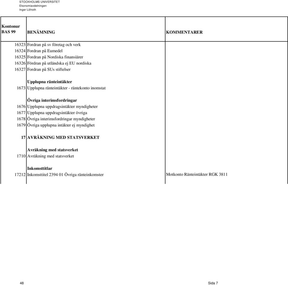 myndigheter 1677 Upplupna uppdragsintäkter övriga 1678 Övriga interimsfordringar myndigheter 1679 Övriga upplupna intäkter ej myndighet 17 AVRÄKNING MED