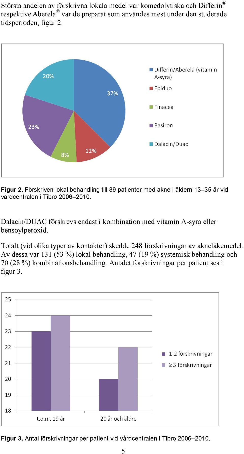 Dalacin/DUAC förskrevs endast i kombination med vitamin A-syra eller bensoylperoxid. Totalt (vid olika typer av kontakter) skedde 248 förskrivningar av akneläkemedel.
