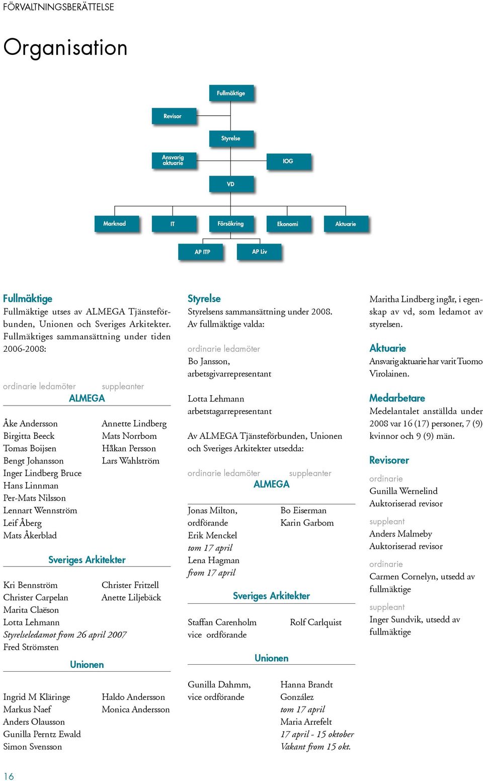 Lennart Wennström Leif Åberg Mats Åkerblad Sveriges Arkitekter Kri Bennström Christer Fritzell Christer Carpelan Anette Liljebäck Marita Claëson Lotta Lehmann Styrelseledamot from 26 april 2007 Fred