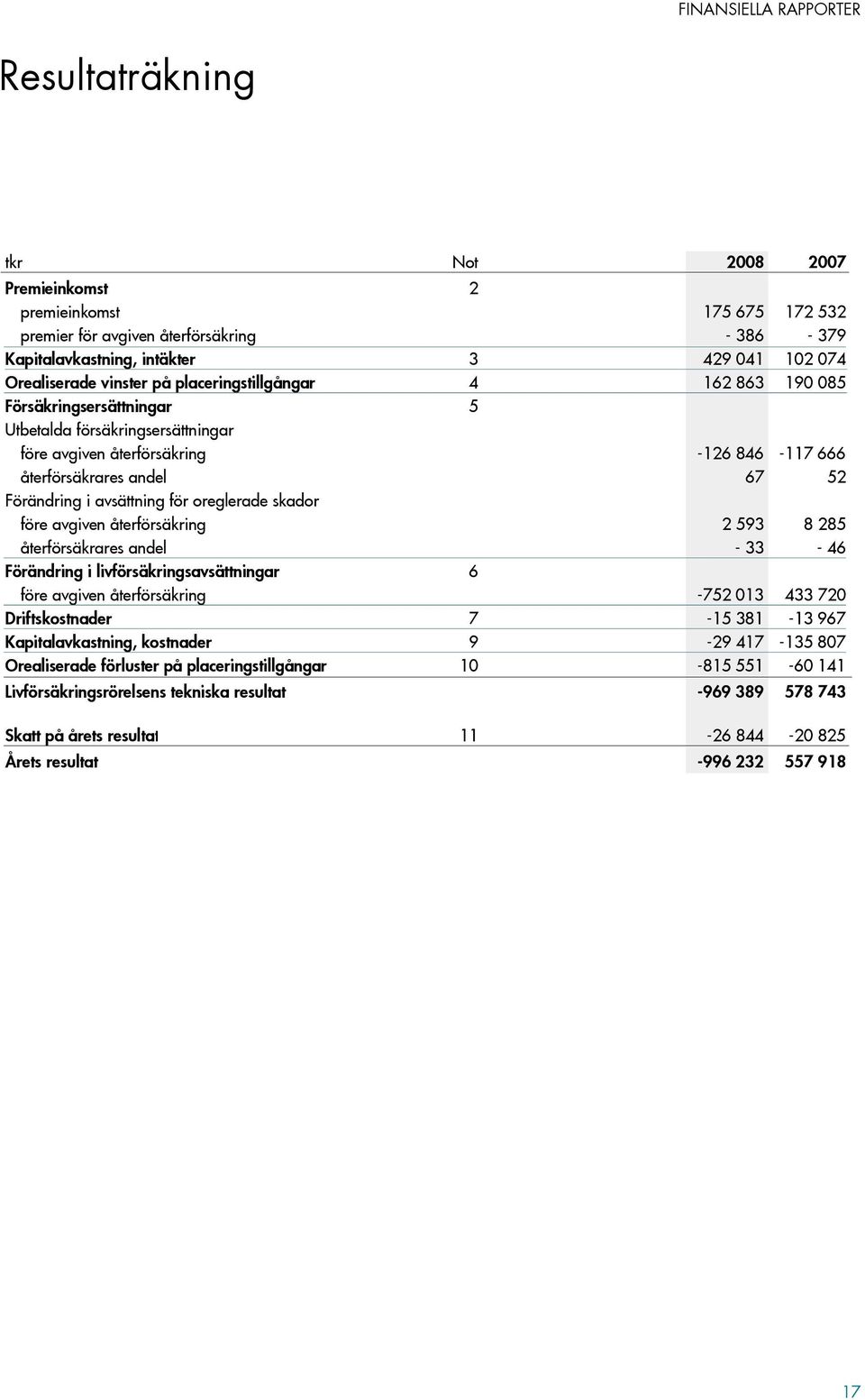 avsättning för oreglerade skador före avgiven återförsäkring 2 593 8 285 återförsäkrares andel - 33-46 Förändring i livförsäkringsavsättningar 6 före avgiven återförsäkring -752 013 433 720