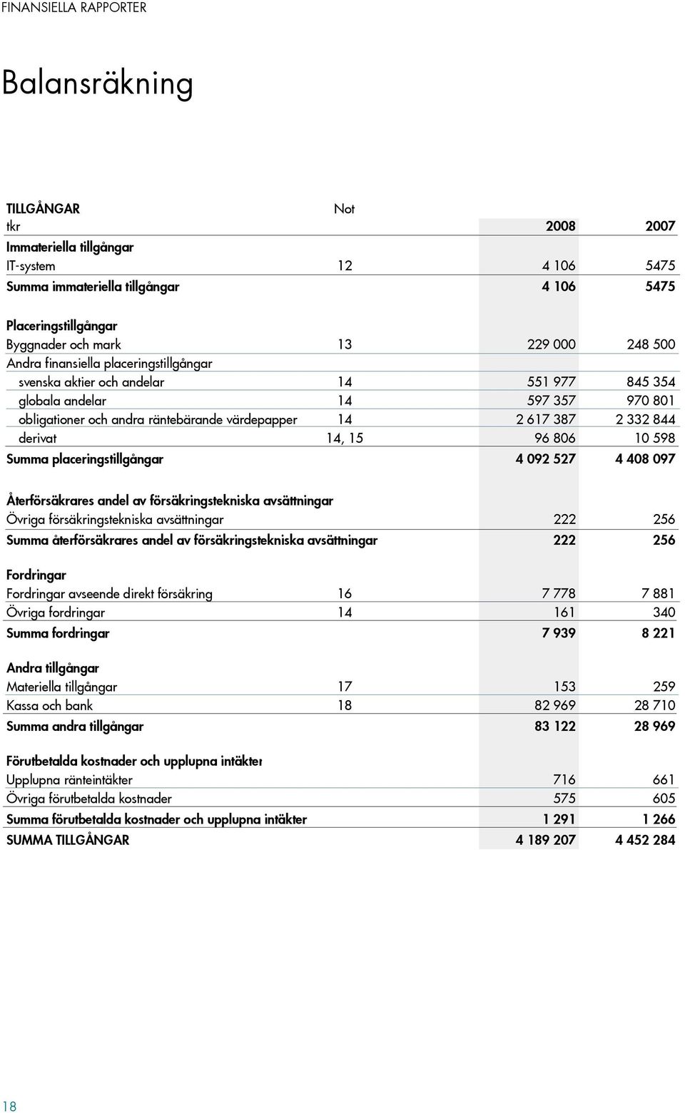 derivat 14, 15 96 806 10 598 Summa placeringstillgångar 4 092 527 4 408 097 Återförsäkrares andel av försäkringstekniska avsättningar Övriga försäkringstekniska avsättningar 222 256 Summa