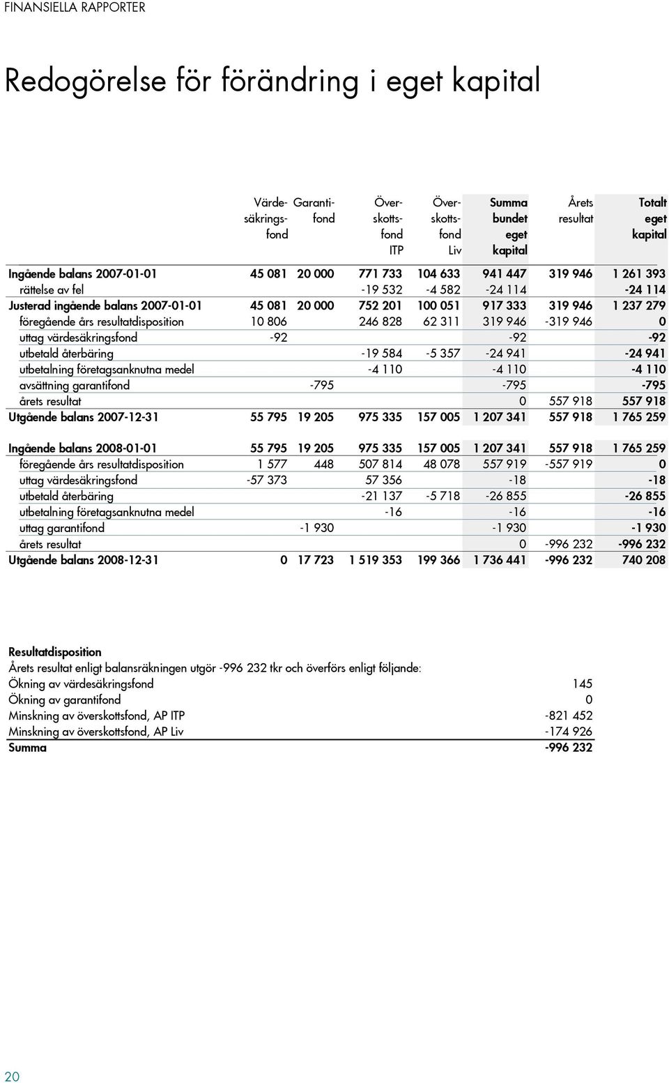 333 319 946 1 237 279 föregående års resultatdisposition 10 806 246 828 62 311 319 946-319 946 0 uttag värdesäkringsfond -92-92 -92 utbetald återbäring -19 584-5 357-24 941-24 941 utbetalning