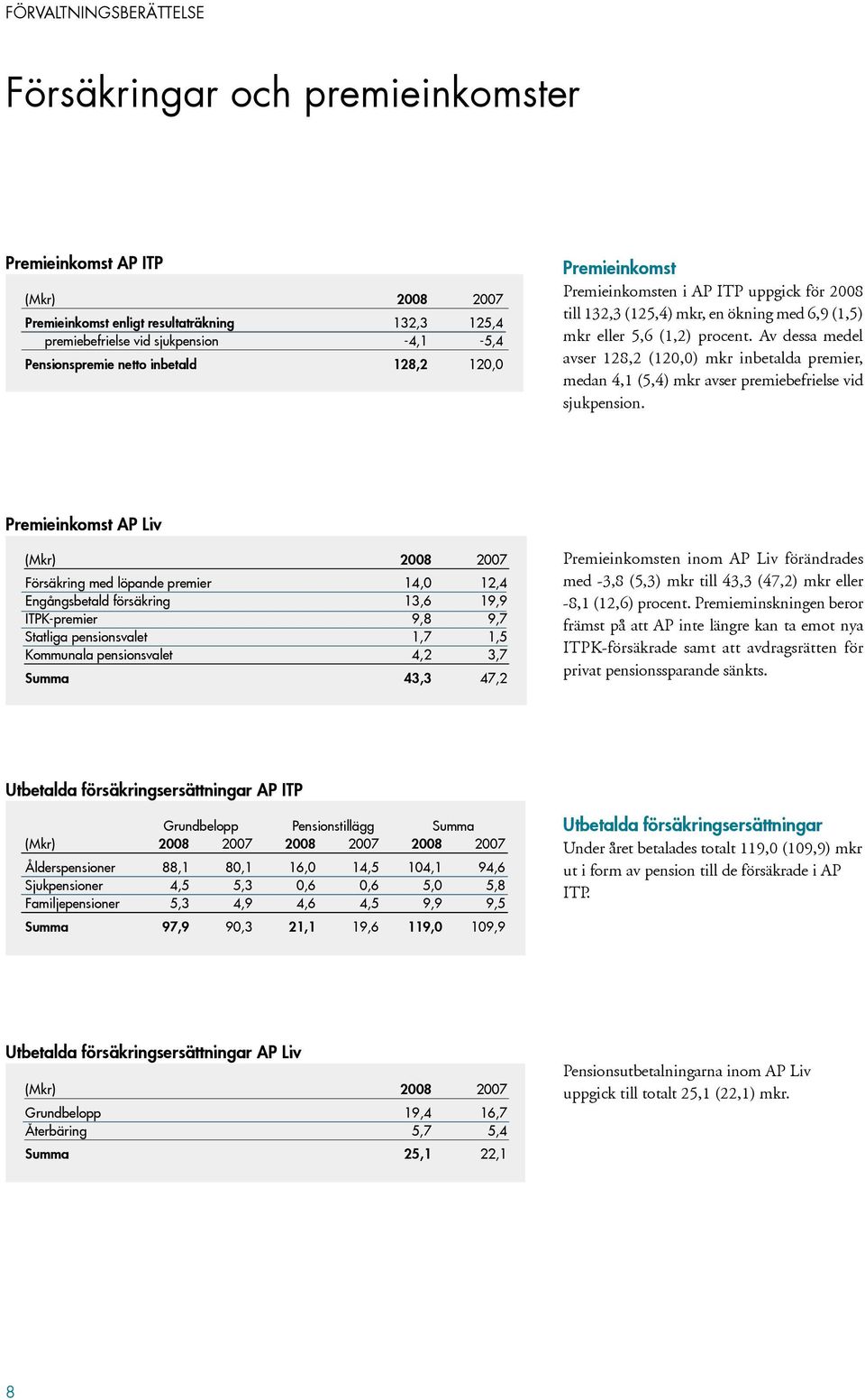 Av dessa medel avser 128,2 (120,0) mkr inbetalda premier, medan 4,1 (5,4) mkr avser premiebefrielse vid sjukpension.