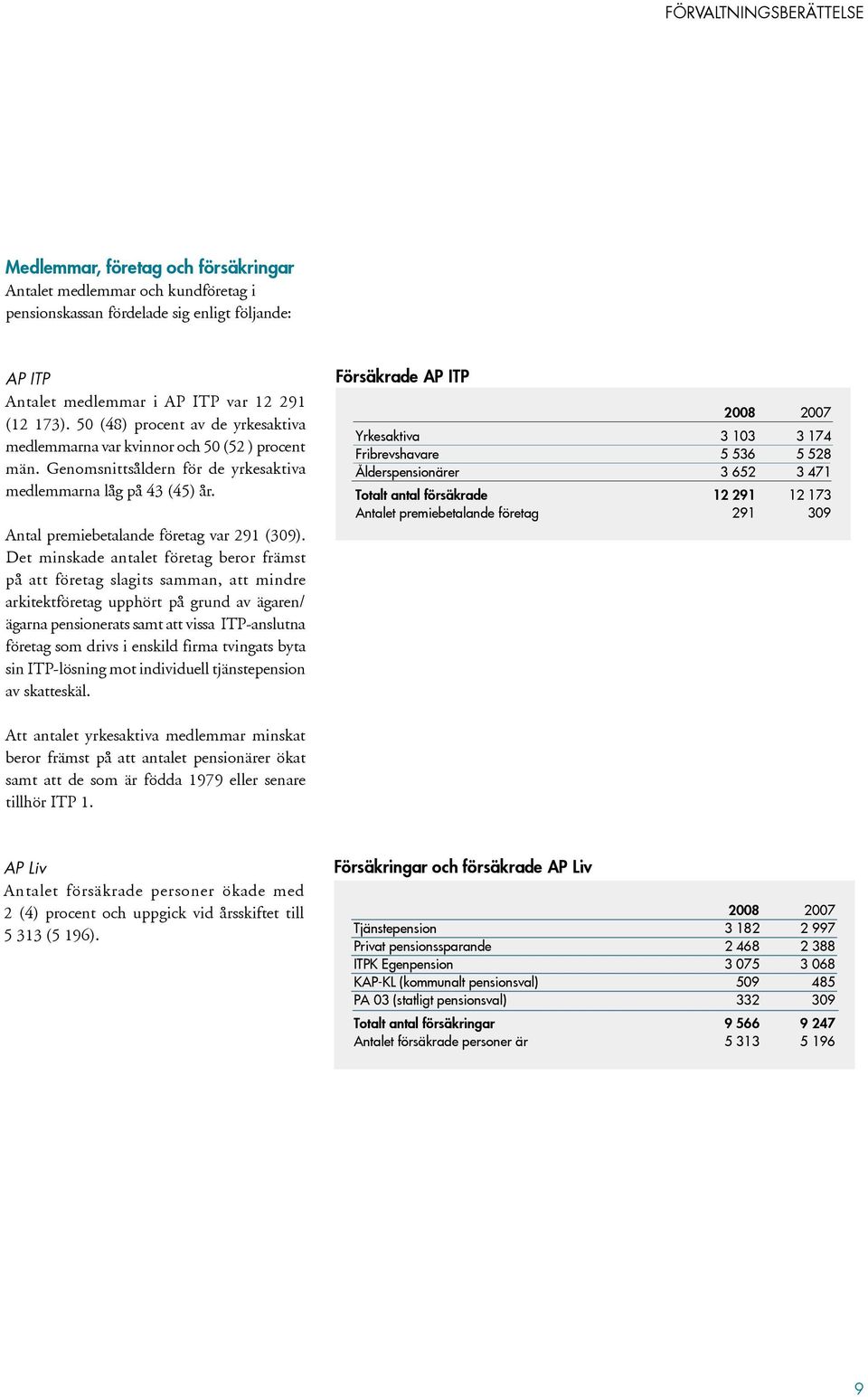 Det minskade antalet företag beror främst på att företag slagits samman, att mindre arkitektföretag upphört på grund av ägaren/ ägarna pensionerats samt att vissa ITP-anslutna företag som drivs i