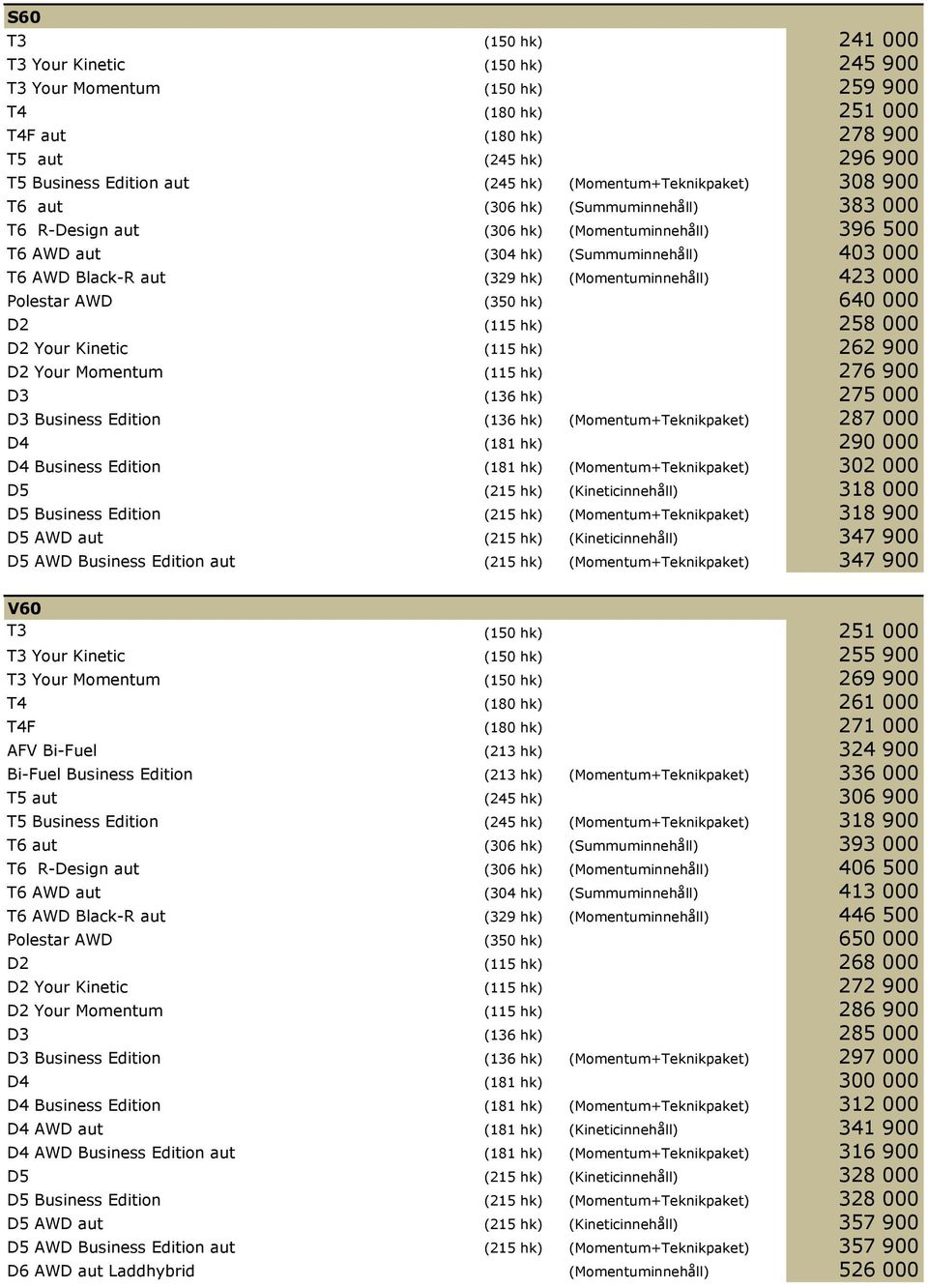 (Momentuminnehåll) 423 000 Polestar AWD (350 hk) 640 000 D2 (115 hk) 258 000 D2 Your Kinetic (115 hk) 262 900 D2 Your Momentum (115 hk) 276 900 D3 (136 hk) 275 000 D3 Business Edition (136 hk)