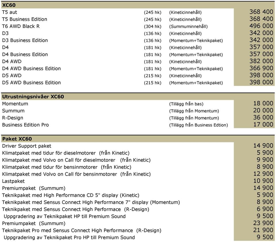 AWD Business Edition (181 hk) (Momentum+Teknikpaket) 366 900 D5 AWD (215 hk) (Kineticinnehåll) 398 000 D5 AWD Business Edition (215 hk) (Momentum+Teknikpaket) 398 000 Utrustningsnivåer XC60 Momentum