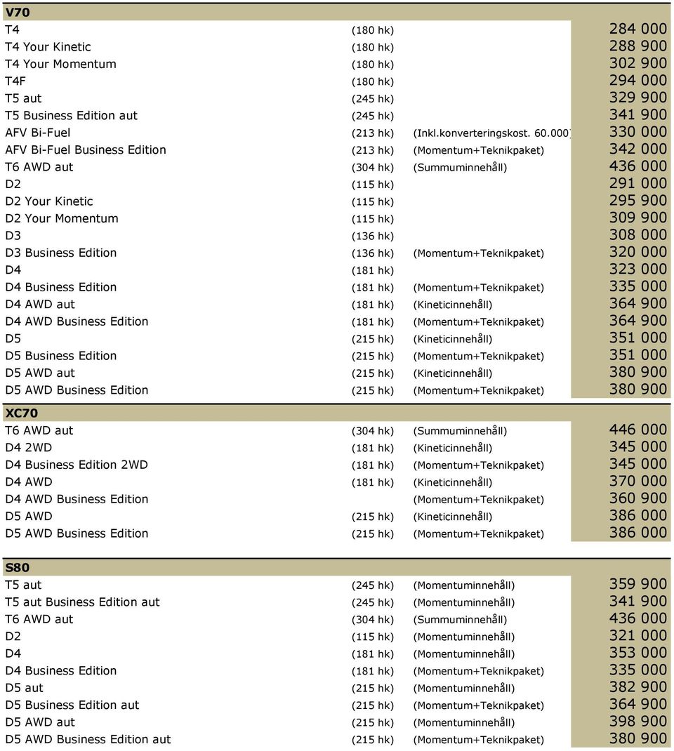 000) 330 000 AFV Bi-Fuel Business Edition (213 hk) (Momentum+Teknikpaket) 342 000 T6 AWD aut (304 hk) (Summuminnehåll) 436 000 D2 (115 hk) 291 000 D2 Your Kinetic (115 hk) 295 900 D2 Your Momentum