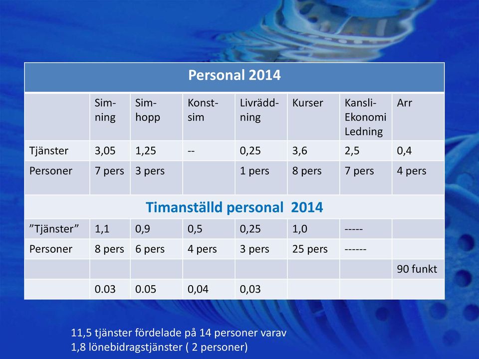 Tjänster 1,1 0,9 0,5 0,25 1,0 ----- Personer 8 pers 6 pers 4 pers 3 pers 25 pers ------ 0.03 0.