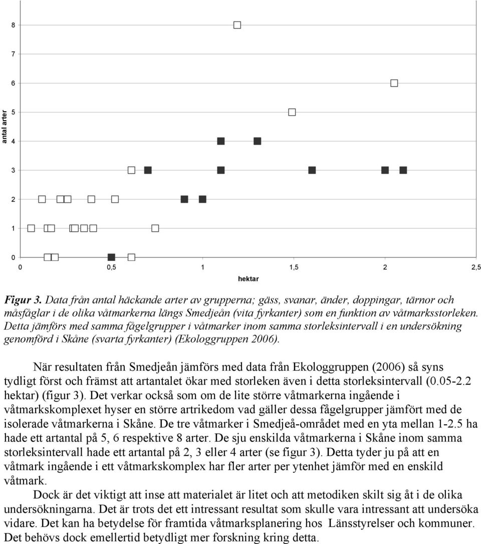 Detta jämförs med samma fågelgrupper i våtmarker inom samma storleksintervall i en undersökning genomförd i Skåne (svarta fyrkanter) (Ekologgruppen 2006).