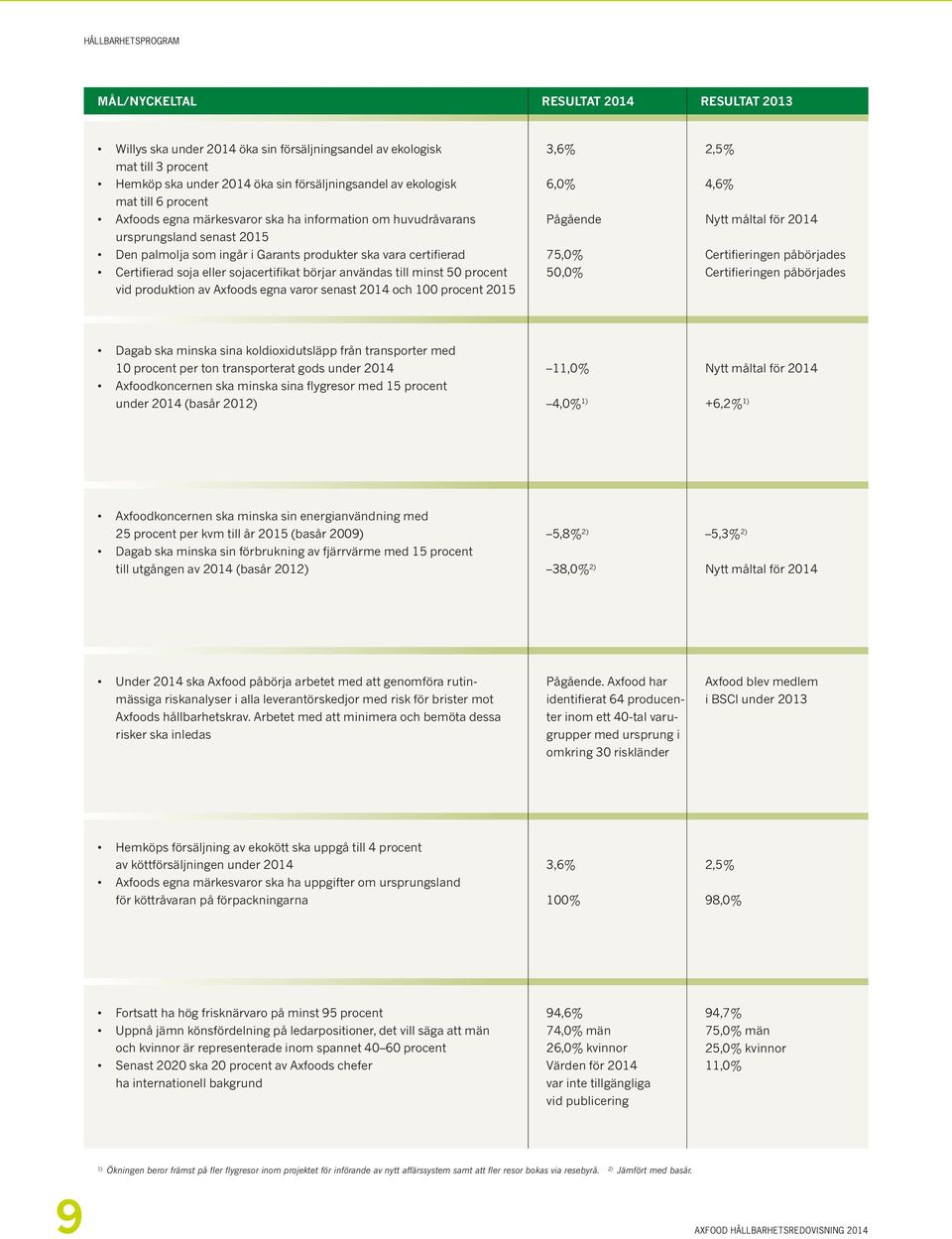 eller sojacertifikat börjar användas till minst 50 procent vid produktion av Axfoods egna varor senast 2014 och 100 procent 2015 3,6 % 6,0 % Pågående 75,0 % 50,0% 2,5 % 4,6% Nytt måltal för 2014