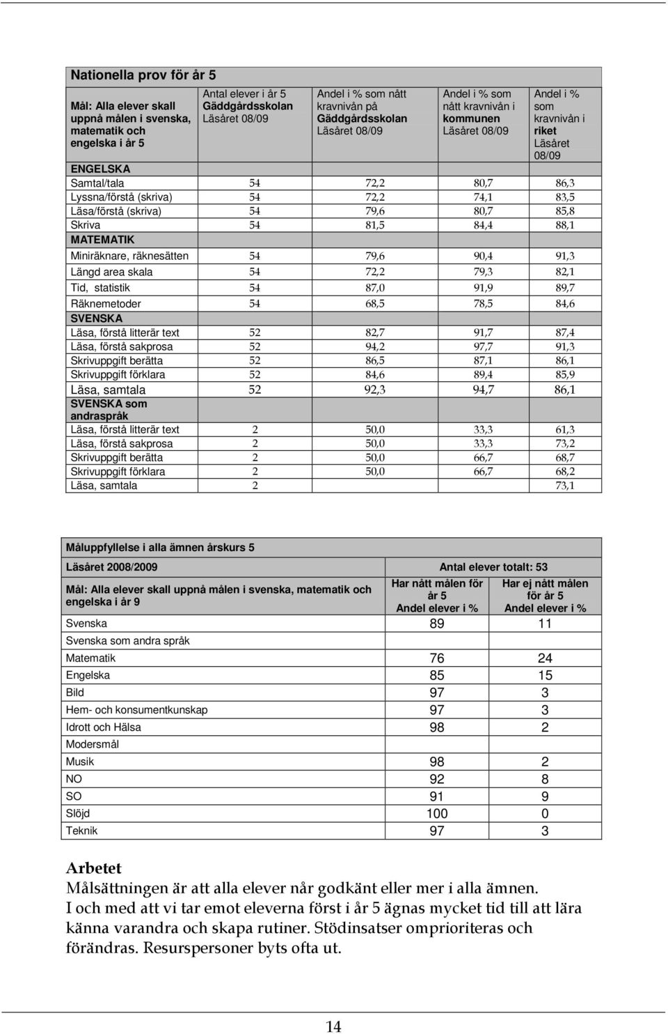 Läsa/förstå (skriva) 54 79,6 80,7 85,8 Skriva 54 81,5 84,4 88,1 MATEMATIK Miniräknare, räknesätten 54 79,6 90,4 91,3 Längd area skala 54 72,2 79,3 82,1 Tid, statistik 54 87,0 91,9 89,7 Räknemetoder