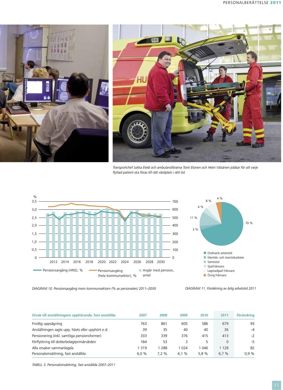 Vuotuisen työajan jakauma 2011 % 3,5 3,0 700 600 4 % 8 % 4 % 2,5 2,0 1,5 500 400 300 11 % 3 % 70 % 1,0 200 0,5 0 2012 2014 2016 2018 2020 2022 2024 2026 2028 2030 Pensionsavgång (HNS), %