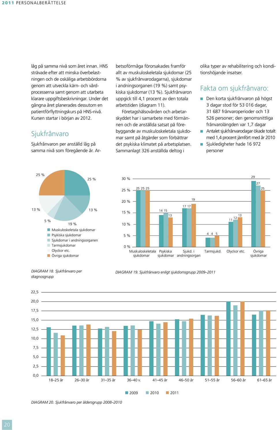 Under det gångna året planerades dessutom en patientförflyttningskurs på HNS-nivå. Kursen startar i början av 2012. Sjukfrånvaro Sjukfrånvaron per anställd låg på samma nivå som föregående år.