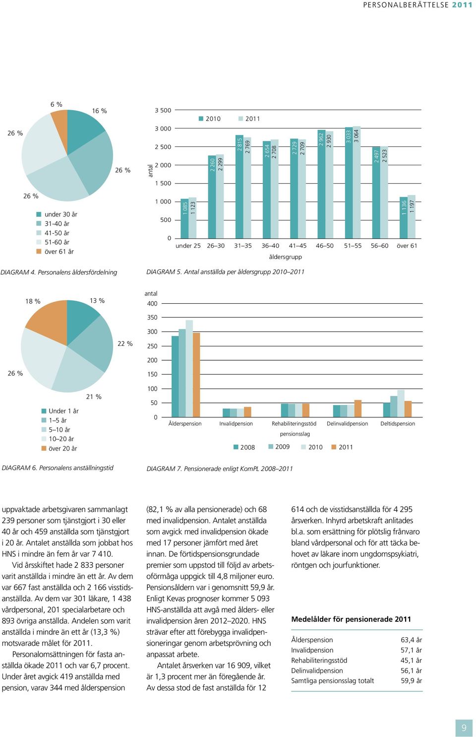 Henkilöstö ikäryhmittäin 2010-2011 under 25 26 30 31 35 36 40 41 45 46 50 51 55 56 60 över 61 åldersgrupp 2010 2011 2 260 2 299 2 815 2 769 2 654 2 708 2 729 2 709 2 962 2 930 3 033 3 064 2 497 2 523