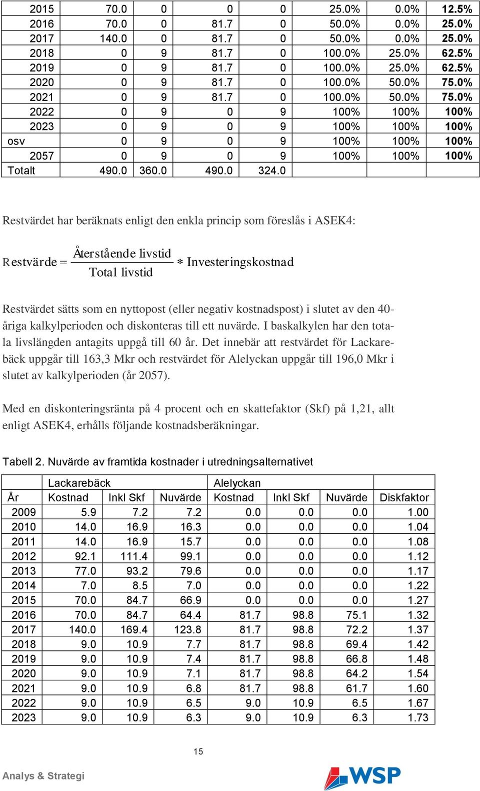 0 Restvärdet har beräknats enligt den enkla princip som föreslås i ASEK4: R estvärde Återstående livstid Total livstid Investerin gskostnad Restvärdet sätts som en nyttopost (eller negativ