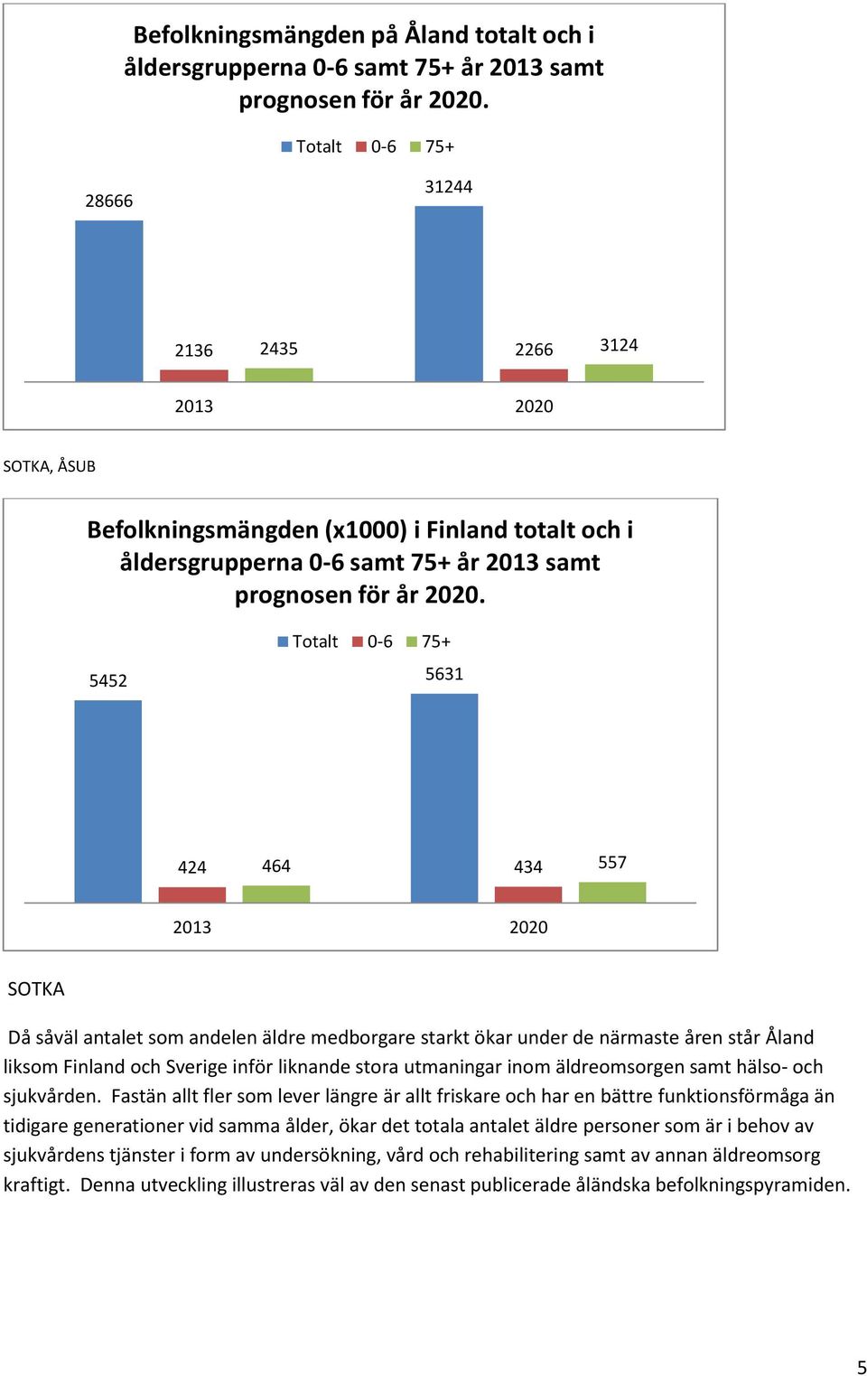 Totalt 0-6 75+ 5452 5631 424 464 434 557 2013 2020 SOTKA Då såväl antalet som andelen äldre medborgare starkt ökar under de närmaste åren står Åland liksom Finland och Sverige inför liknande stora