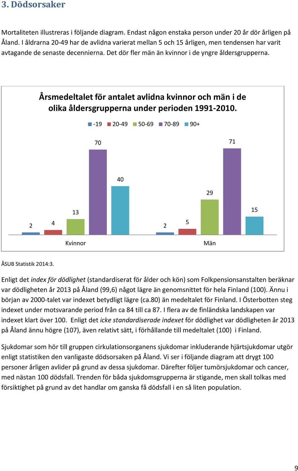 Årsmedeltalet för antalet avlidna kvinnor och män i de olika åldersgrupperna under perioden 1991-2010. -19 20-49 50-69 70-89 90+ 70 71 40 29 13 2 4 5 2 15 Kvinnor Män ÅSUB Statistik 2014:3.