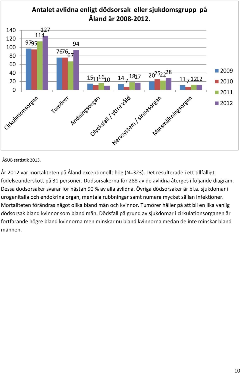 Det resulterade i ett tillfälligt födelseunderskott på 31 personer. Dödsorsakerna för 288 av de avlidna återges i följande diagram. Dessa dödsorsaker svarar för nästan 90 % av alla avlidna.