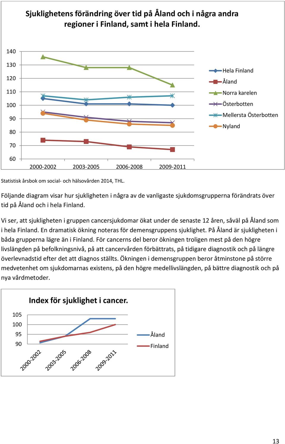 THL. Följande diagram visar hur sjukligheten i några av de vanligaste sjukdomsgrupperna förändrats över tid på Åland och i hela Finland.