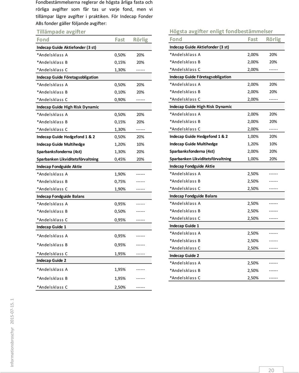 ------ Indecap Guide Företagsobligation *Andelsklass A 0,50% 20% *Andelsklass B 0,10% 20% *Andelsklass C 0,90% ------ Indecap Guide High Risk Dynamic *Andelsklass A 0,50% 20% *Andelsklass B 0,15% 20%