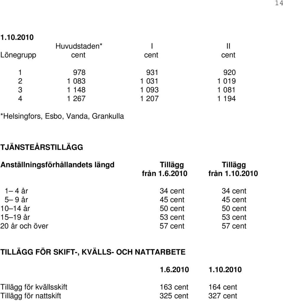 *Helsingfors, Esbo, Vanda, Grankulla TJÄNSTEÅRSTILLÄGG Anställningsförhållandets längd Tillägg Tillägg från 1.6.2010 