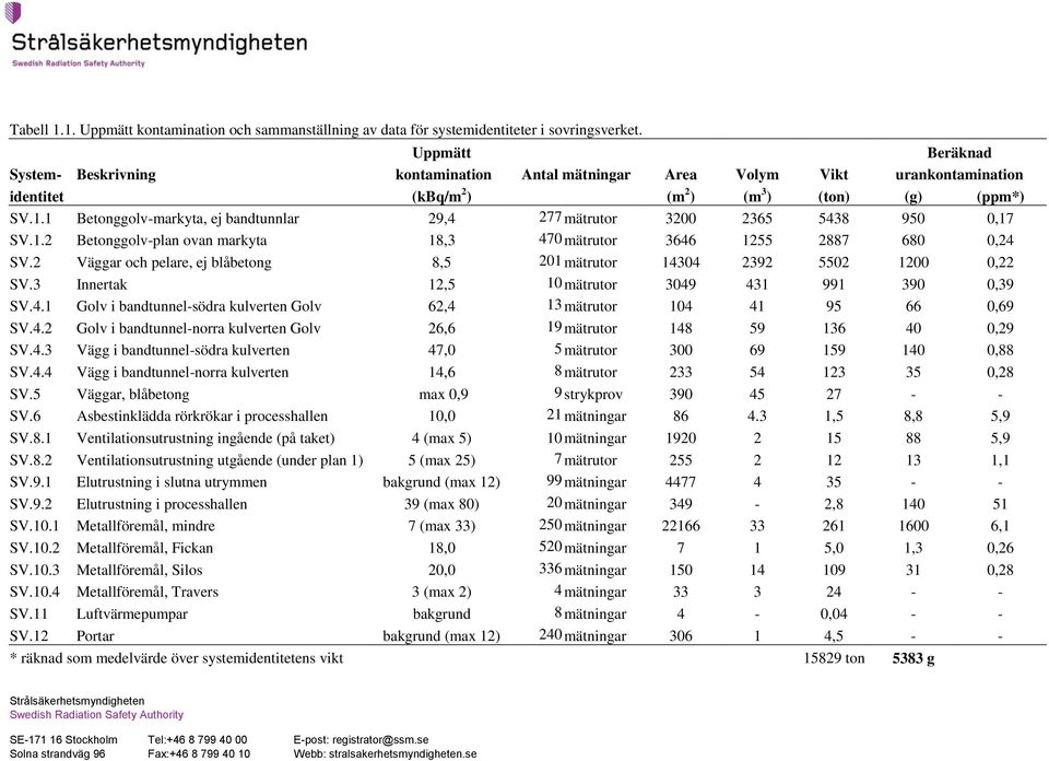 1 Betonggolv-markyta, ej bandtunnlar 29,4 277 mätrutor 3200 2365 5438 950 0,17 SV.1.2 Betonggolv-plan ovan markyta 18,3 470 mätrutor 3646 1255 2887 680 0,24 SV.