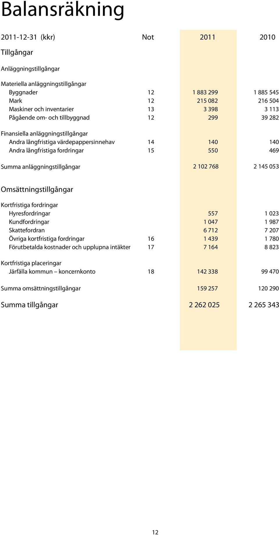 anläggningstillgångar 2 102 768 2 145 053 Omsättningstillgångar Kortfristiga fordringar Hyresfordringar 557 1 023 Kundfordringar 1 047 1 987 Skattefordran 6 712 7 207 Övriga kortfristiga fordringar