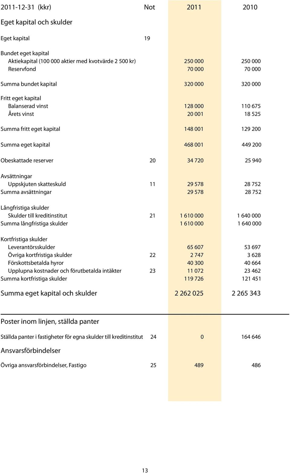 20 34 720 25 940 Avsättningar Uppskjuten skatteskuld 11 29 578 28 752 Summa avsättningar 29 578 28 752 Långfristiga skulder Skulder till kreditinstitut 21 1 610 000 1 640 000 Summa långfristiga