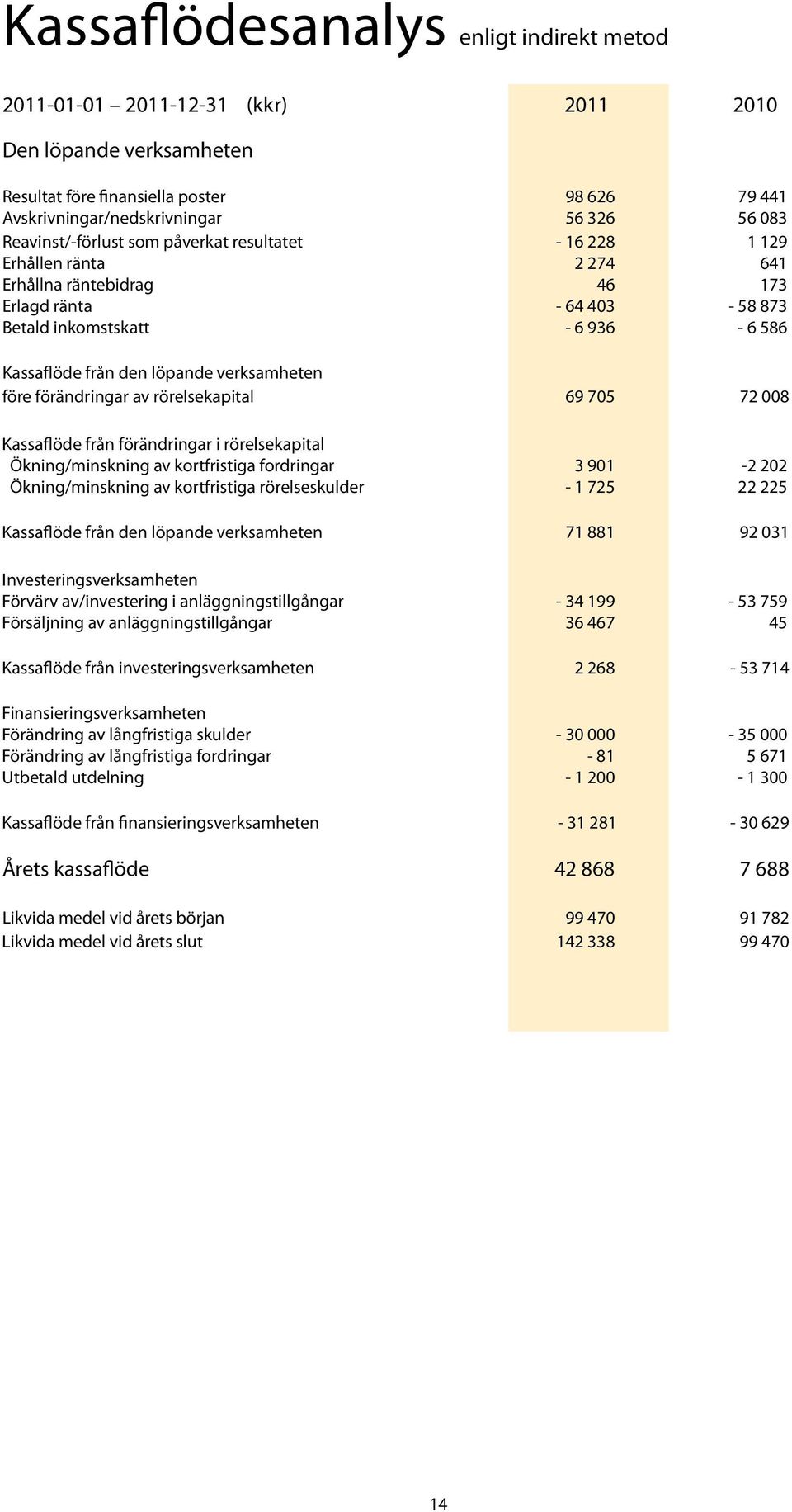 löpande verksamheten före förändringar av rörelsekapital 69 705 72 008 Kassaflöde från förändringar i rörelsekapital Ökning/minskning av kortfristiga fordringar 3 901-2 202 Ökning/minskning av