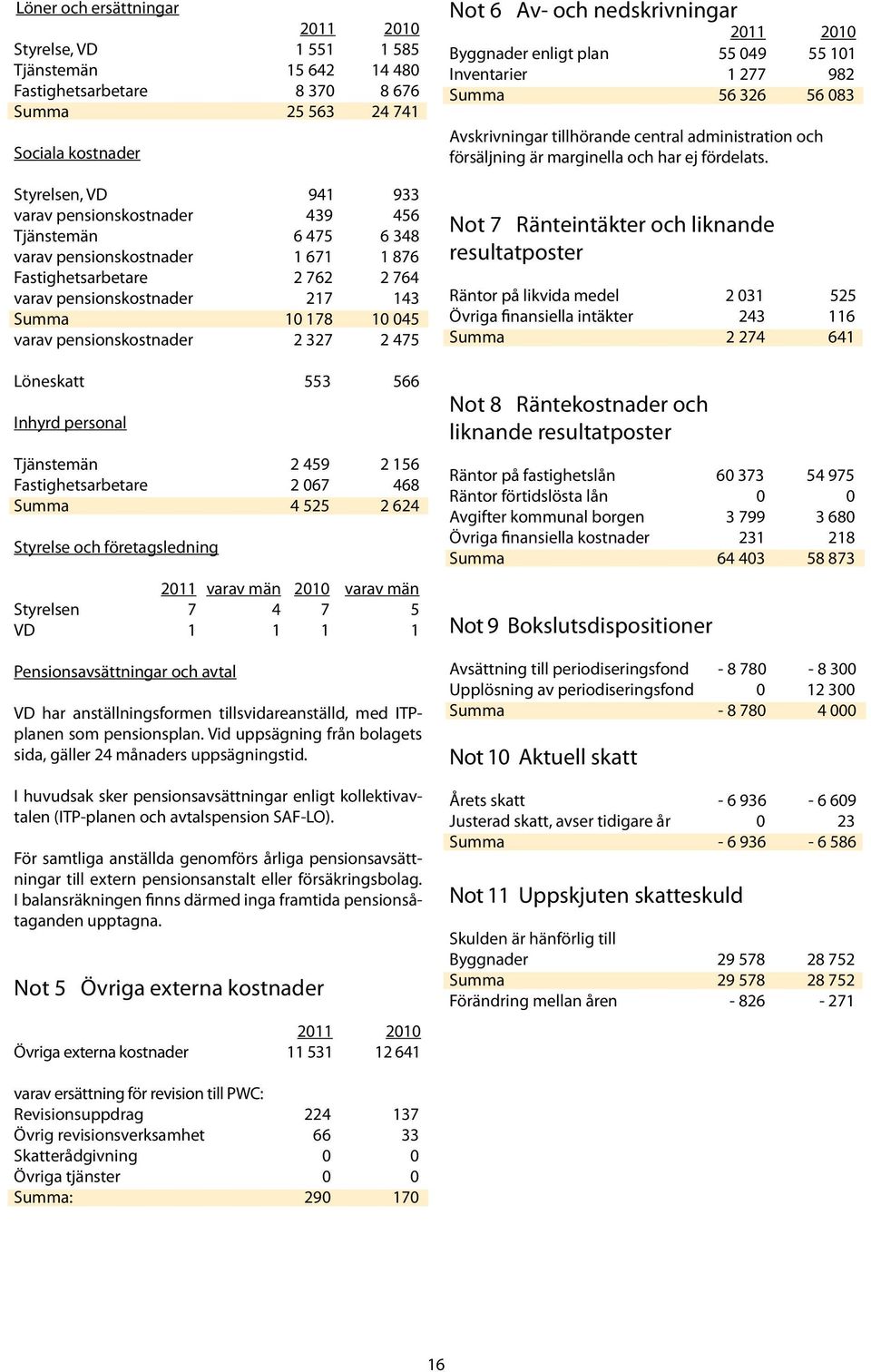 566 Inhyrd personal Tjänstemän 2 459 2 156 Fastighetsarbetare 2 067 468 Summa 4 525 2 624 Styrelse och företagsledning 2011 varav män 2010 varav män Styrelsen 7 4 7 5 VD 1 1 1 1 Pensionsavsättningar