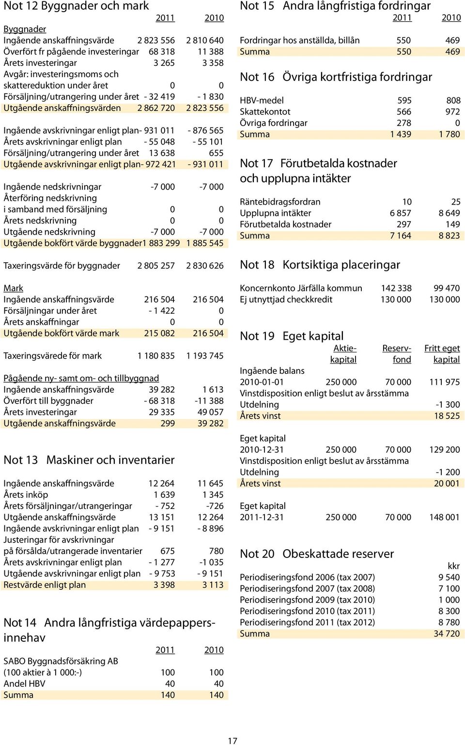 avskrivningar enligt plan - 55 048-55 101 Försäljning/utrangering under året 13 638 655 Utgående avskrivningar enligt plan - 972 421-931 011 Ingående nedskrivningar -7 000-7 000 Återföring