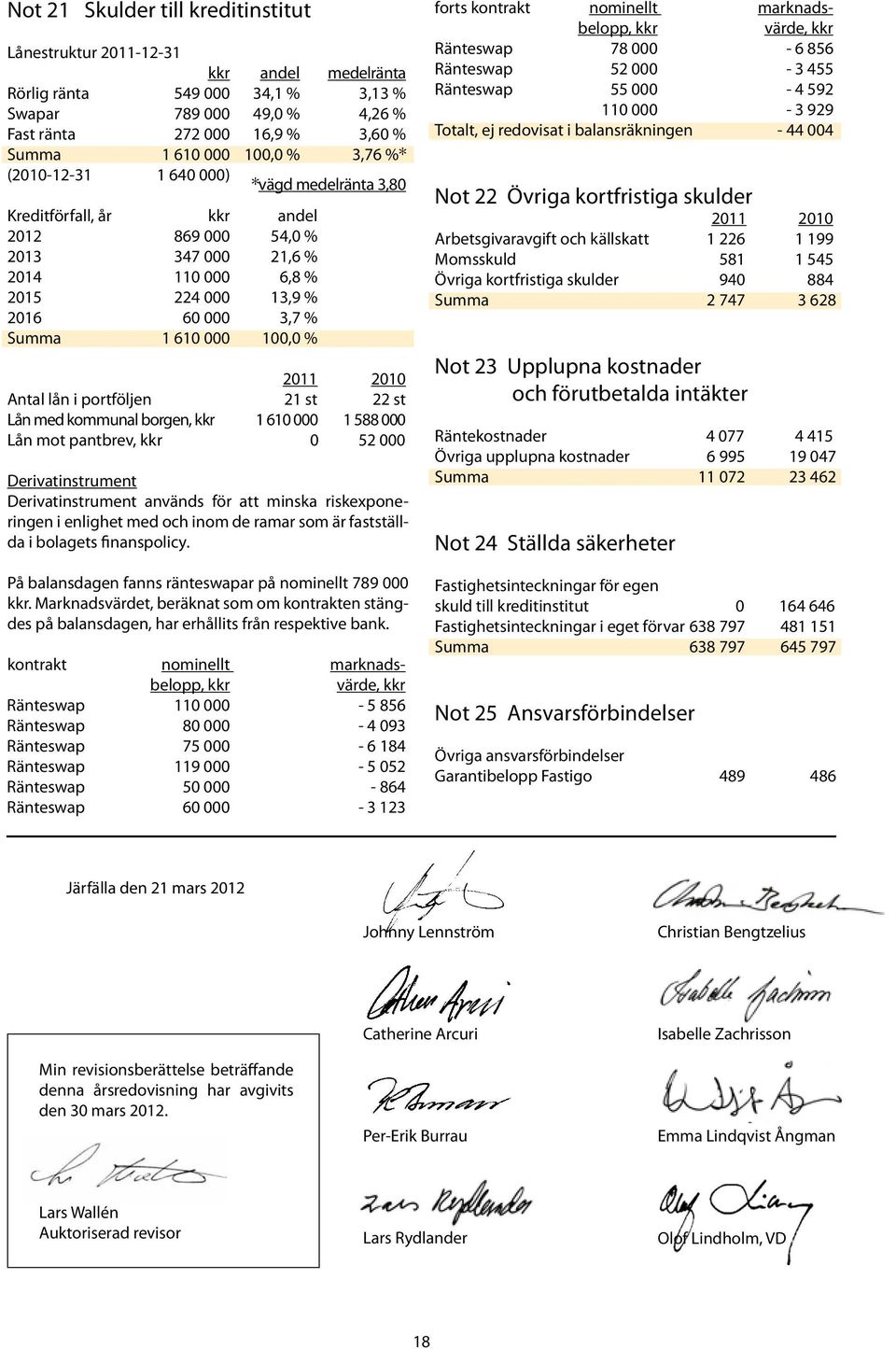 100,0 % 2011 2010 Antal lån i portföljen 21 st 22 st Lån med kommunal borgen, kkr 1 610 000 1 588 000 Lån mot pantbrev, kkr 0 52 000 Derivatinstrument Derivatinstrument används för att minska