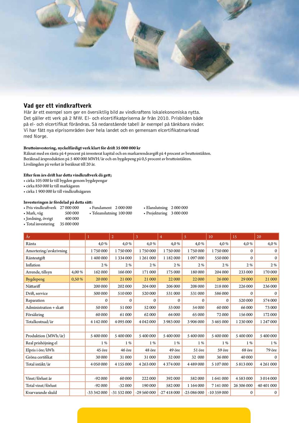 Bruttoinvestering, nyckelfärdigt verk klart för drift 35 000 000 kr Räknat med en ränta på 4 procent på investerat kapital och en markarrendeavgift på 4 procent av bruttointäkten.