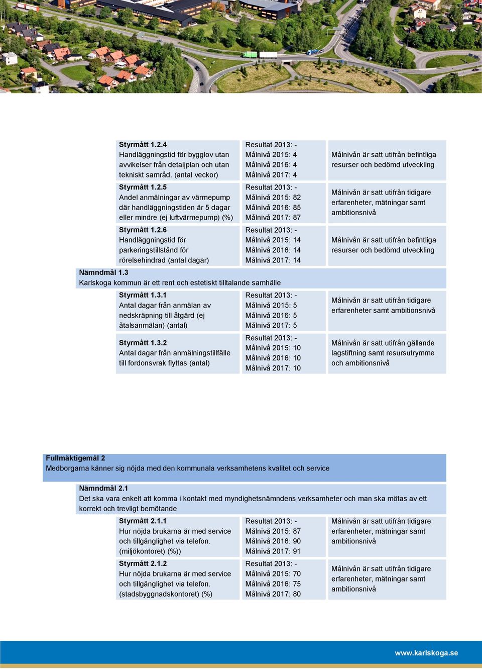 Målnivå 2016: 14 Målnivå 2017: 14 Nämndmål 1.3 Karlskoga kommun är ett rent och estetiskt tilltalande samhälle Styrmått 1.3.1 Antal dagar från anmälan av nedskräpning till åtgärd (ej åtalsanmälan) (antal) Styrmått 1.