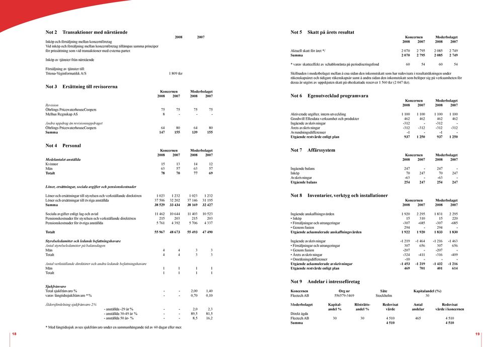 Inköp av tjänster från närstående Försäljning av tjänster till: Triona-Veginformatikk A/S Not 3 Ersättning till revisorerna 2008 2007 1 809 tkr Koncernen Moderbolaget 2008 2007 2008 2007 Revision