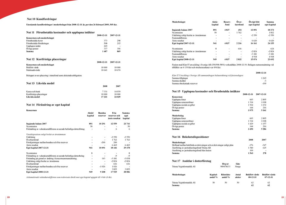 337 356 Summa 1 487 869 Not 12 Kortfristiga placeringar 2008-12-31 2007-12-31 Koncernen och moderbolaget Bokfört värde 10 000 10 000 Marknadsvärde 10 641 10 674 Beloppet avser placering i räntefond