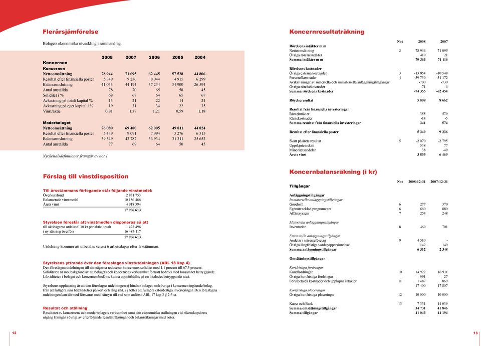 34 900 26 594 Antal anställda 78 70 65 58 45 Soliditet i % 68 67 64 65 67 Avkastning på totalt kapital % 13 21 22 14 24 Avkastning på eget kapital i % 19 31 34 22 35 Vinst/aktie 0,81 1,37 1,21 0,59