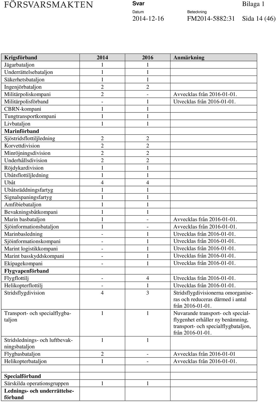 CBRN-kompani 1 1 Tungtransportkompani 1 1 Livbataljon 1 1 Marinförband Sjöstridsflottiljledning 2 2 Korvettdivision 2 2 Minröjningsdivision 2 2 Underhållsdivision 2 2 Röjdykardivision 1 1