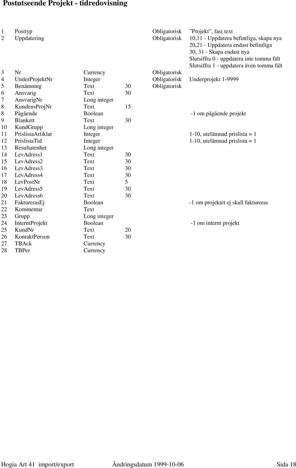 Obligatorisk 6 Ansvarig Text 30 7 AnsvarigNr Long integer 8 KundensProjNr Text 15 8 Pågående Boolean -1 om pågående projekt 9 Blankett Text 30 10 KundGrupp Long integer 11 PrislistaArtiklar Integer