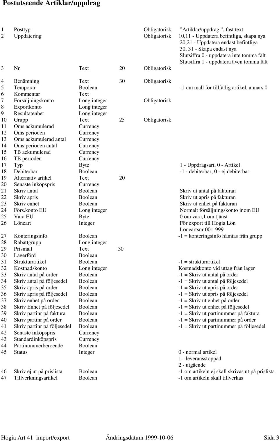 artikel, annars 0 6 Kommentar Text 7 Försäljningskonto Long integer Obligatorisk 8 Exportkonto Long integer 9 Resultatenhet Long integer 10 Grupp Text 25 Obligatorisk 11 Oms ackumulerad Currency 12