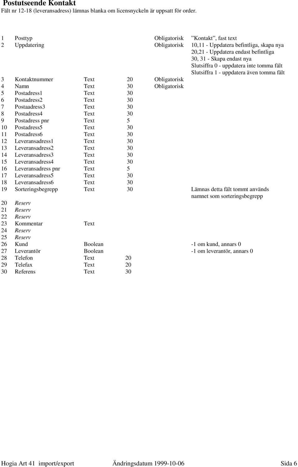 inte tomma fält Slutsiffra 1 - uppdatera även tomma fält 3 Kontaktnummer Text 20 Obligatorisk 4 Namn Text 30 Obligatorisk 5 Postadress1 Text 30 6 Postadress2 Text 30 7 Postaadress3 Text 30 8