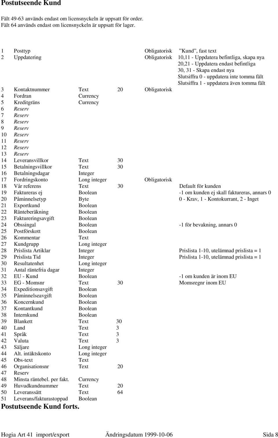 tomma fält Slutsiffra 1 - uppdatera även tomma fält 3 Kontaktnummer Text 20 Obligatorisk 4 Fordran Currency 5 Kreditgräns Currency 6 Reserv 7 Reserv 8 Reserv 9 Reserv 10 Reserv 11 Reserv 12 Reserv 13