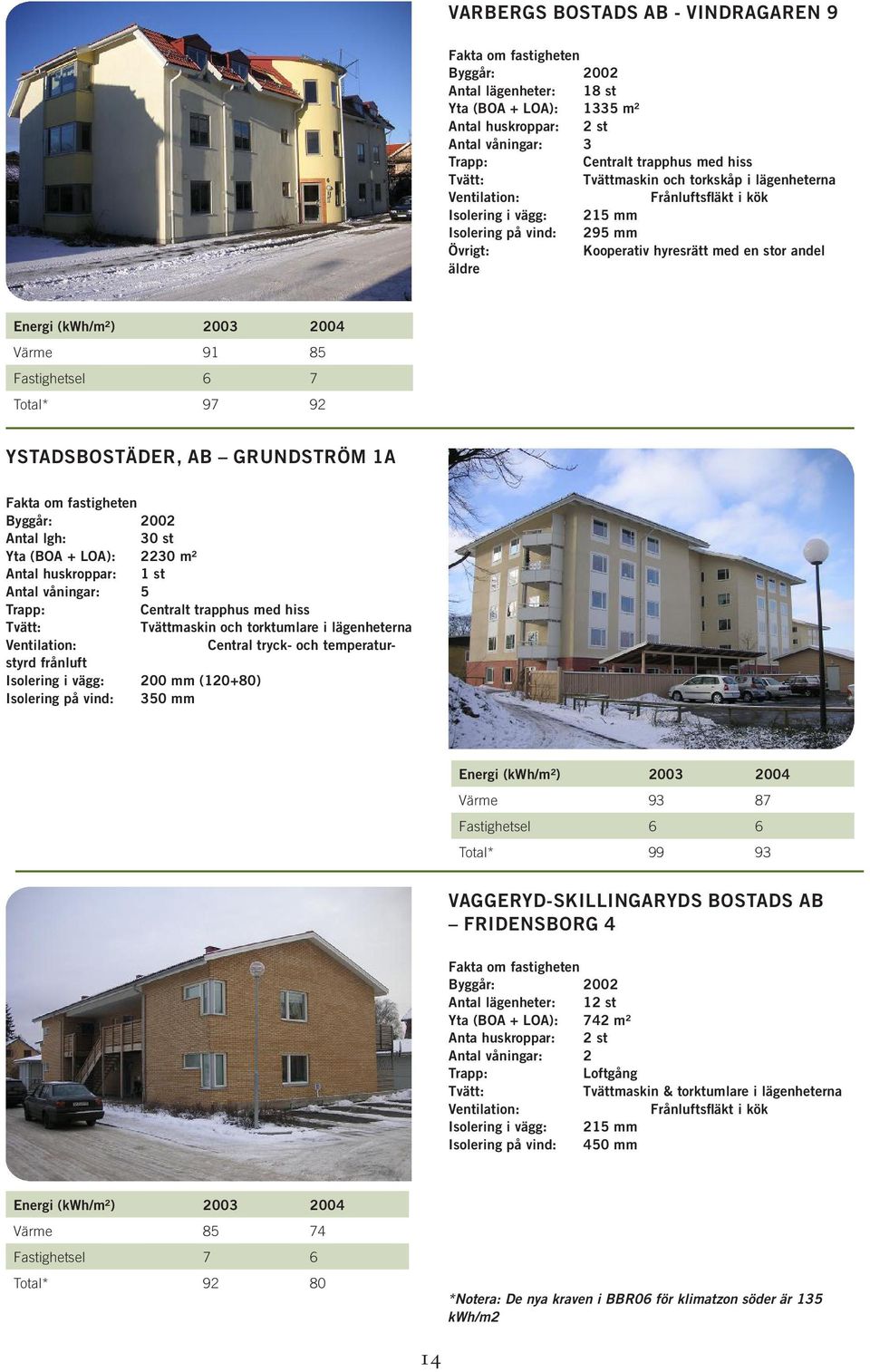 2004 Värme 91 85 astighetsel 6 7 Total* 97 92 Ystadsbostäder, AB Grundström 1a akta om fastigheten Byggår: 2002 Antal lgh: 30 st Yta (BOA + LOA): 2230 m² Antal huskroppar: 1 st Antal våningar: 5
