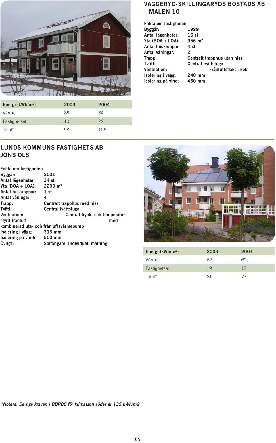 astighets AB Jöns Ols akta om fastigheten Byggår: 2001 Antal lägenheter: 34 st Yta (BOA + LOA): 2200 m² Antal huskroppar: 1 st Antal våningar: 4 Trapp: centralt trapphus med hiss Tvätt: central