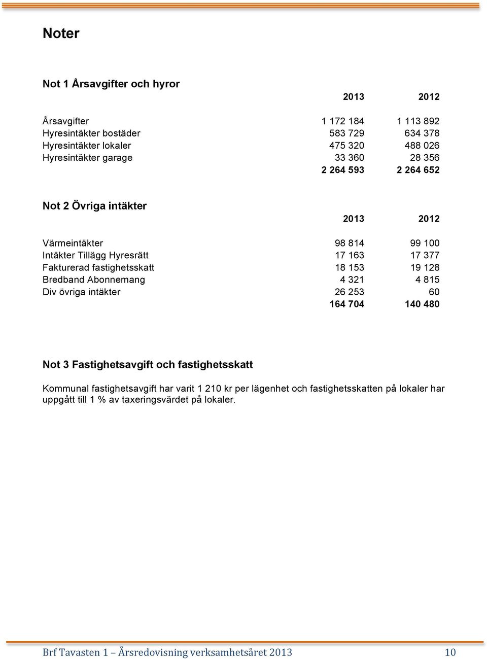 18 153 19 128 Bredband Abonnemang 4 321 4 815 Div övriga intäkter 26 253 60 164 704 140 480 Not 3 Fastighetsavgift och fastighetsskatt Kommunal fastighetsavgift har