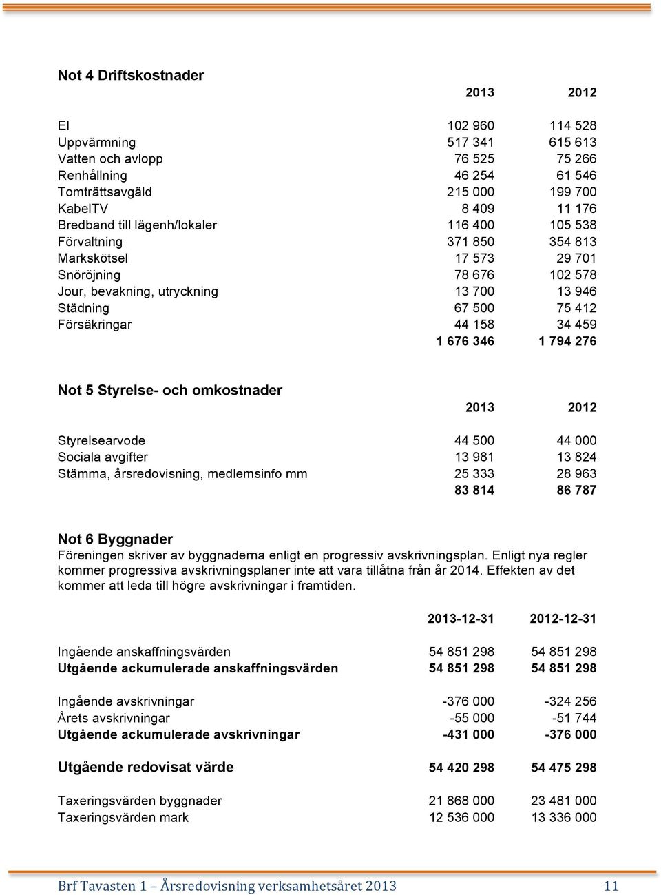 158 34 459 1 676 346 1 794 276 Not 5 Styrelse- och omkostnader 2013 2012 Styrelsearvode 44 500 44 000 Sociala avgifter 13 981 13 824 Stämma, årsredovisning, medlemsinfo mm 25 333 28 963 83 814 86 787